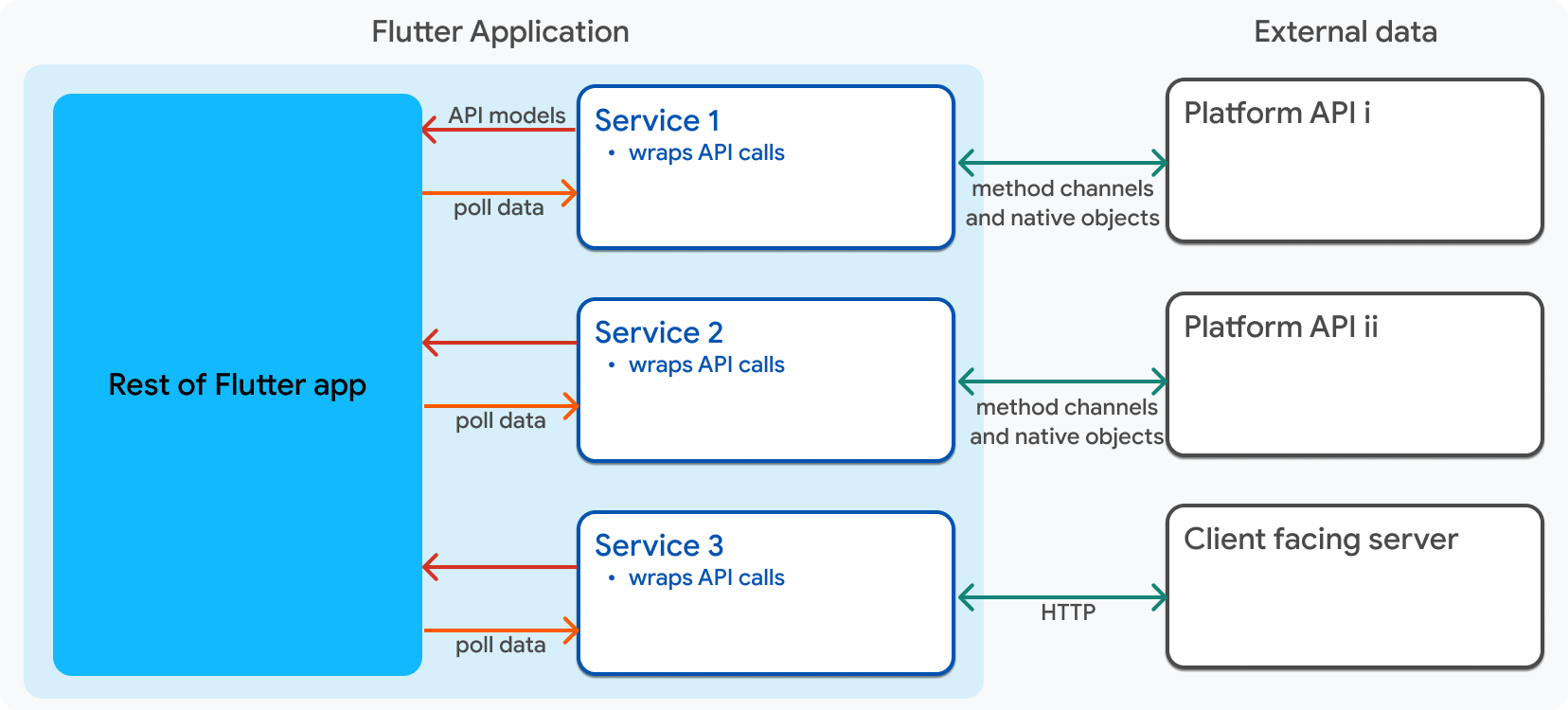 A diagram that shows the inputs and outputs of service objects.