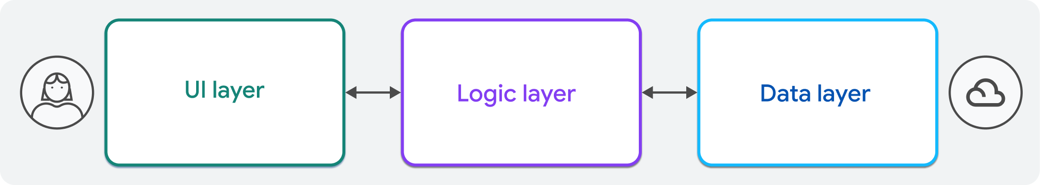 The three common layers of app architecture, the UI layer, logic layer, and data layer.