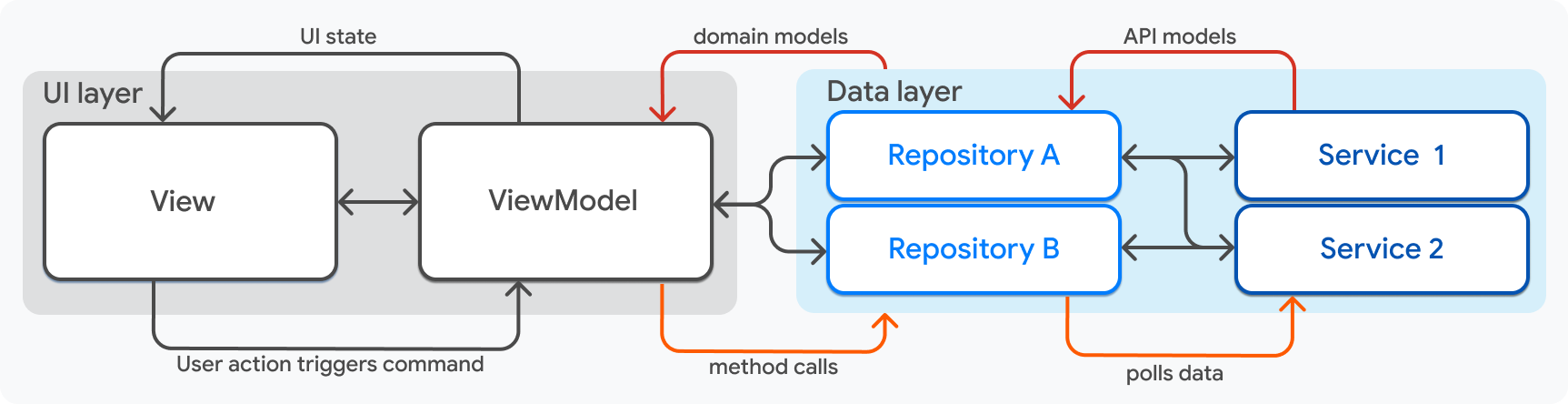 A simplified diagram of the architecture described on this page with the Data layer highlighted.