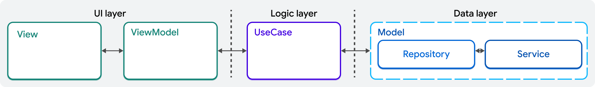 MVVM design pattern with an added domain layer object