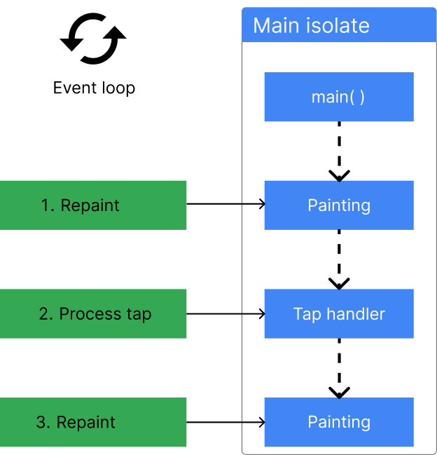 The main isolate diagram